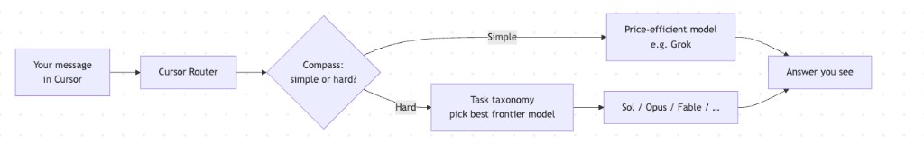 Cursor Router overview: message goes to Compass, then cheap or frontier model, then answer