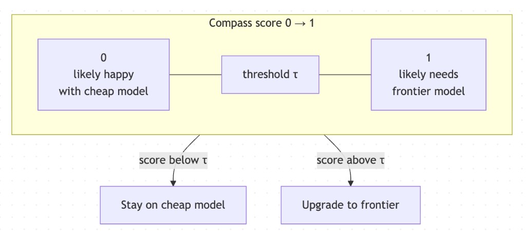 Compass score from 0 to 1 with threshold tau deciding cheap vs frontier model