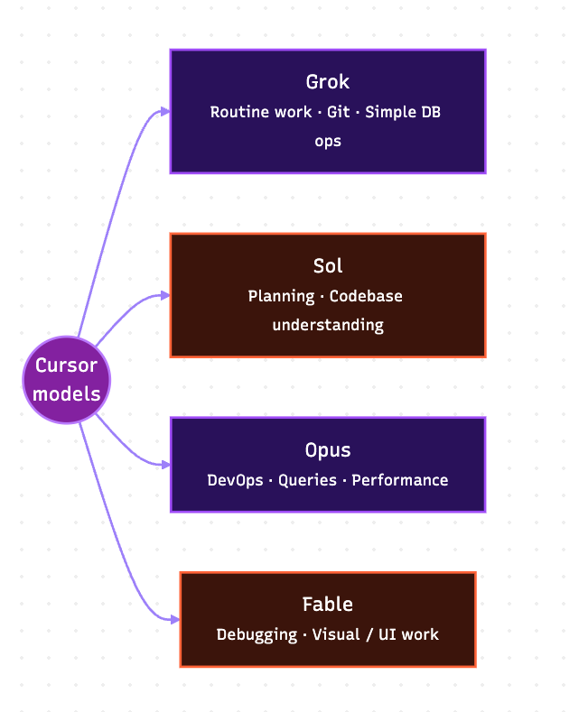 Cursor model strengths: Grok for routine work, Sol for planning, Opus for execution, and Fable for debugging and visual work