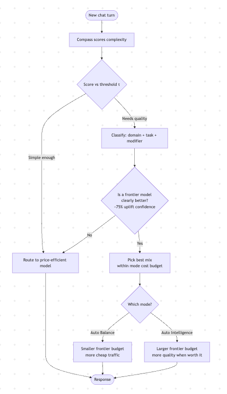 Full Cursor Router decision flow from Compass through uplift check and Auto Balance vs Auto Intelligence