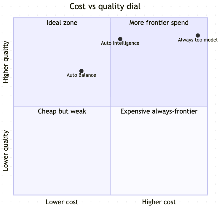 Cost vs quality dial: Auto Balance in ideal zone, Auto Intelligence near top quality at lower cost than always using top model
