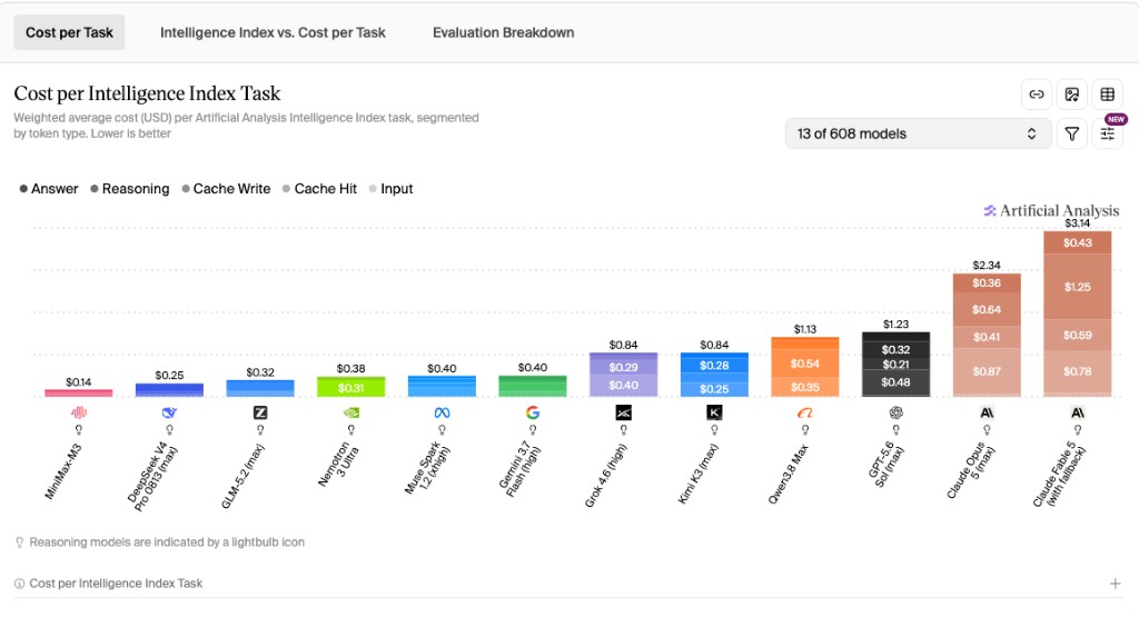 Cost per Artificial Analysis Intelligence Index task for DeepSeek, GLM, GPT, and Claude