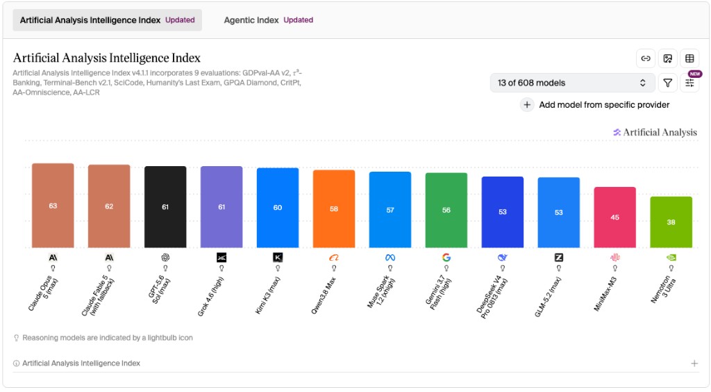 Artificial Analysis Intelligence Index comparing Claude, GPT, Kimi, DeepSeek, and GLM models