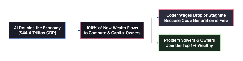 Economic flowchart showing AI doubling the economy, wealth flowing to compute and capital owners, coder wages stagnating, and problem solvers joining the top 1%