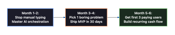 6-month roadmap for software engineers: Months 1-2 master AI orchestration, Months 3-4 ship MVP in 30 days, Months 5-6 get first 3 paying users